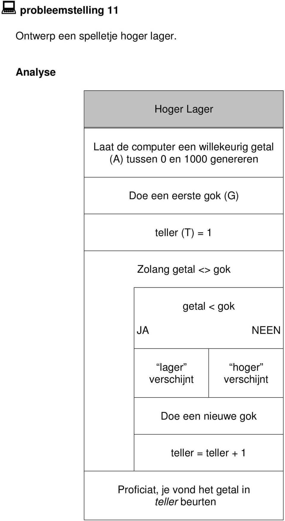 genereren Doe een eerste gok (G) teller (T) = 1 Zolang getal <> gok getal < gok JA