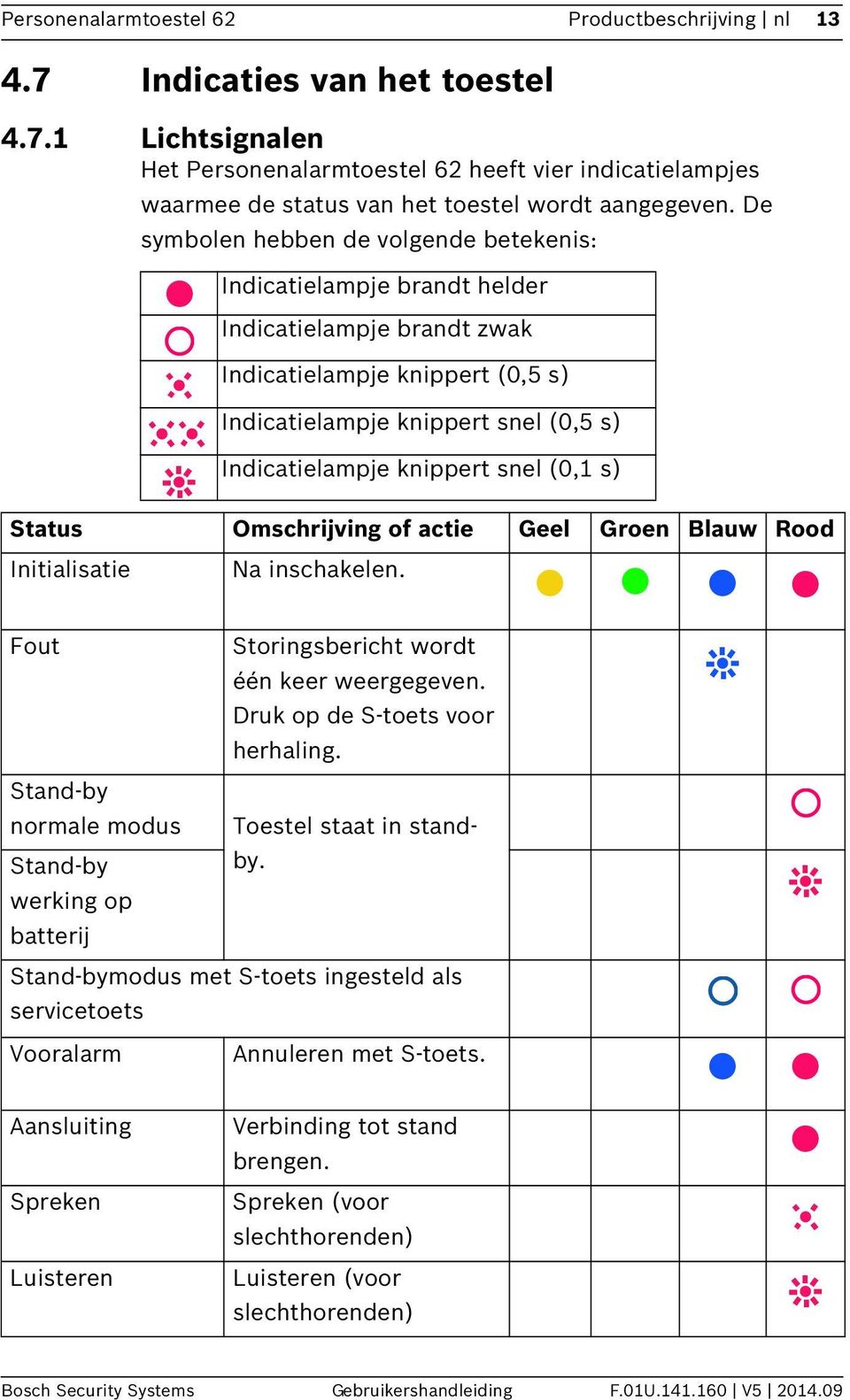 snel (0,1 s) Status Omschrijving of actie Geel Groen Blauw Rood Initialisatie Na inschakelen. Fout Storingsbericht wordt één keer weergegeven. Druk op de S-toets voor herhaling.