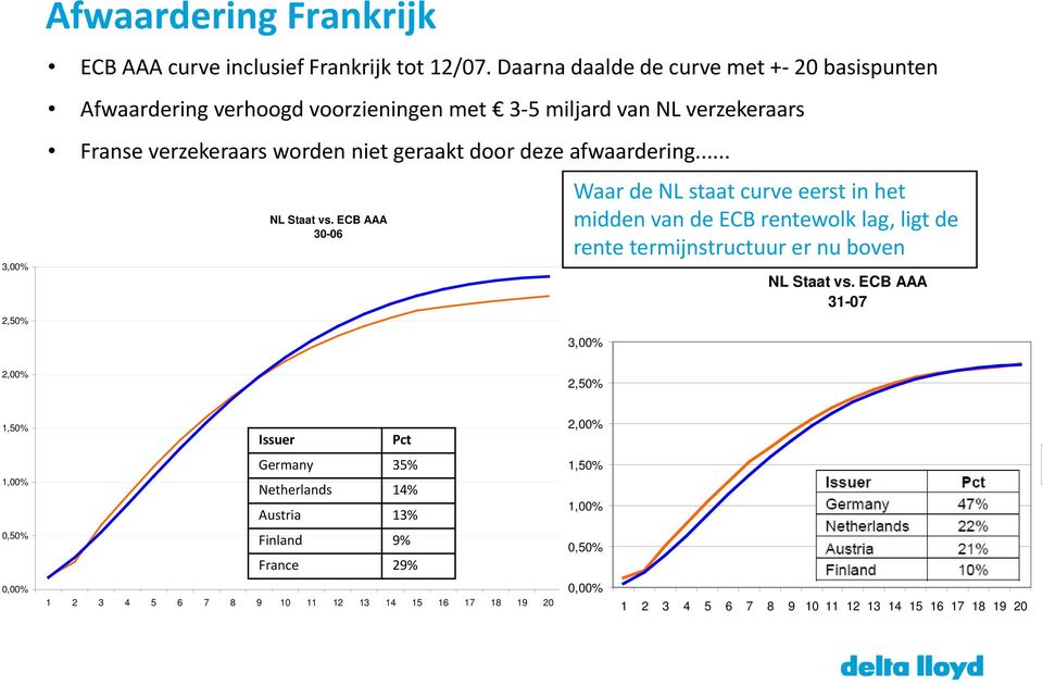 afwaardering... NL Staat vs. ECB AAA 30-06 Waar de NL staat curve eerst in het midden van de ECB rentewolk lag, ligt de rente termijnstructuur er nu boven 3,00% NL Staat vs.