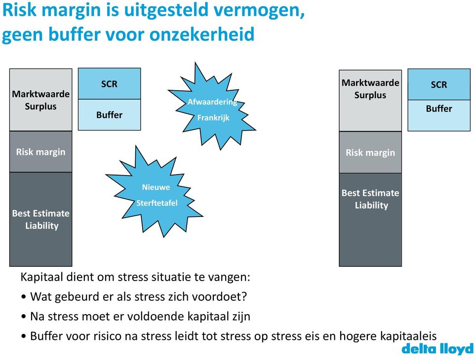 Best Estimate Liability Kapitaal dient om stress situatie te vangen: Wat gebeurd er als stress zich voordoet?