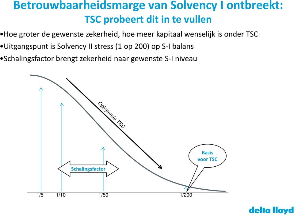 Uitgangspunt is Solvency II stress (1 op 200) op S-I balans Schalingsfactor