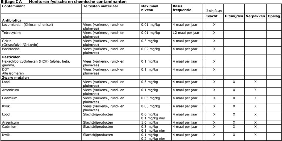 rund- en pluimvee) Vlees (varkens-, rund- en pluimvee) Vlees (varkens-, rund- en pluimvee) Vlees (varkens-, rund- en pluimvee) Basis frequentie Bedrijfstype Slacht 0.01 mg/kg 4 maal per jaar X 0.