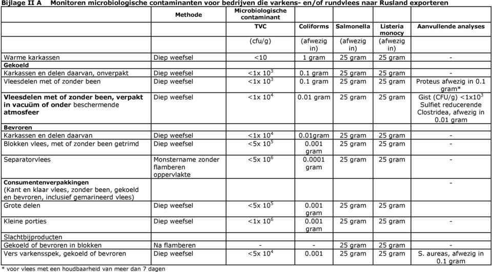 1 gram 25 gram 25 gram - Vleesdelen met of zonder been Diep weefsel <1x 10 3 0.1 gram 25 gram 25 gram Proteus afwezig in 0.