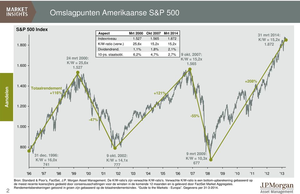 1996: K/W = 16,x 741 9 okt. 22: K/W = 14,1x 777 9 mrt 29: K/W = 1,3x 677 '96 '97 '98 '99 ' '1 '2 '3 '4 '5 '6 '7 '8 '9 '1 '11 '12 '13 2 Bron: Standard & Poor s, FactSet, J.P. Morgan Asset Management.