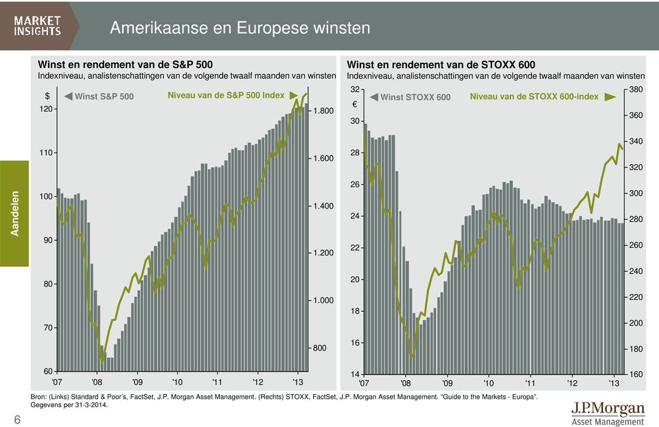 8 Winst en rendement van de STOXX 6 Indexniveau, analistenschattingen van de volgende twaalf maanden van winsten 32 3 Winst STOXX 6 Niveau van de STOXX 6-index 38 36