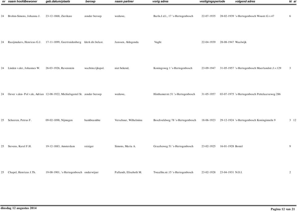niet bekend, Koningsweg 's-hertogenbosch 23-09-947 3-05-957 's-hertogenbosch Maerlandstr.J.v.29 3 24 Oever v.den- Pol v.de, Adrian 2-08-922, Michielsgestel St. zonder beroep weduwe, Hinthamerstr.