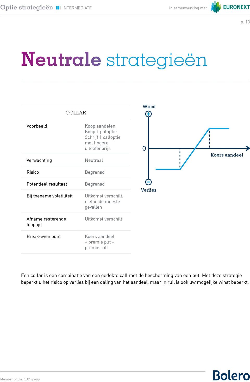 meeste gevallen Uitkomst verschilt Koers aandeel + premie put premie call Verlies Een collar is een combinatie van een gedekte call met de