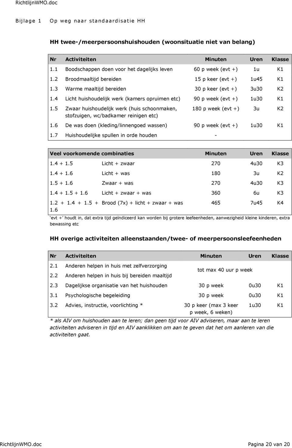 4 Licht huishoudelijk werk (kamers opruimen etc) 90 p week (evt +) 1u30 K1 1.5 Zwaar huishoudelijk werk (huis schoonmaken, stofzuigen, wc/badkamer reinigen etc) 180 p week (evt +) 3u K2 1.