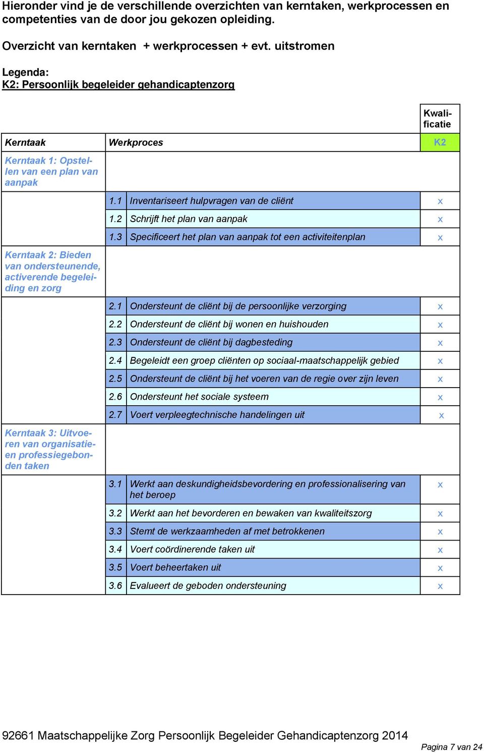 begeleiding en zorg Kerntaak 3: Uitvoeren van organisatieen professiegebonden taken 1.1 Inventariseert hulpvragen van de cliënt x 1.2 Schrijft het plan van aanpak x 1.