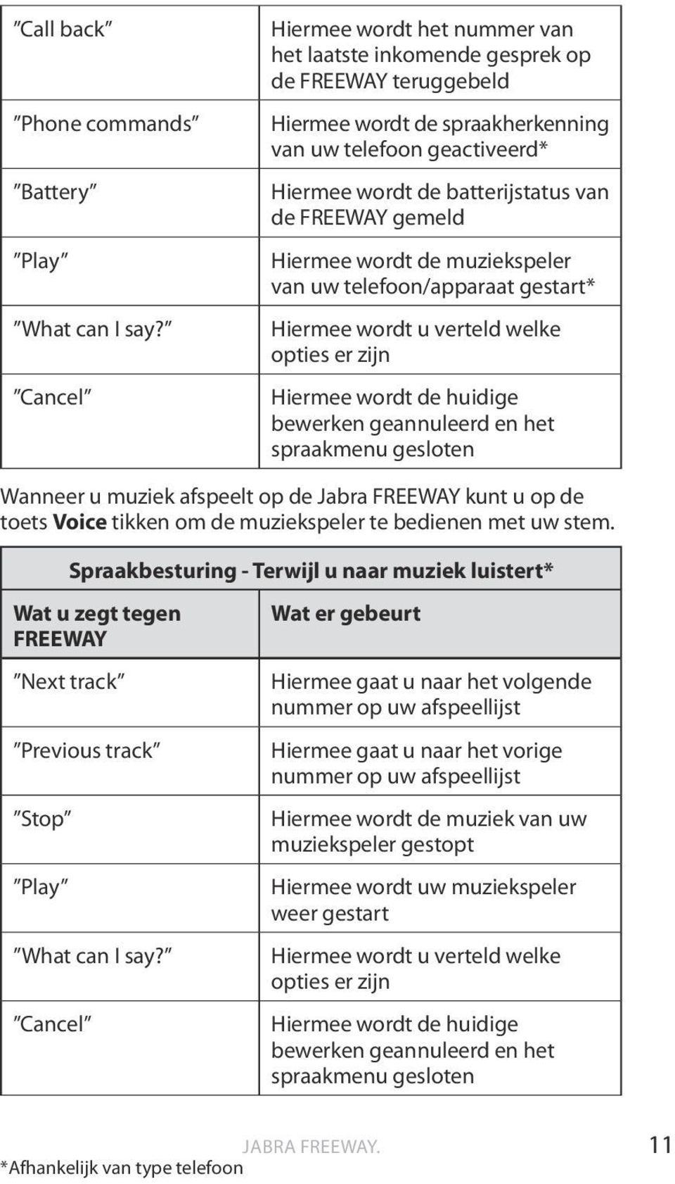 FREEWAY gemeld Hiermee wordt de muziekspeler van uw telefoon/apparaat gestart* Hiermee wordt u verteld welke opties er zijn Hiermee wordt de huidige bewerken geannuleerd en het spraakmenu gesloten