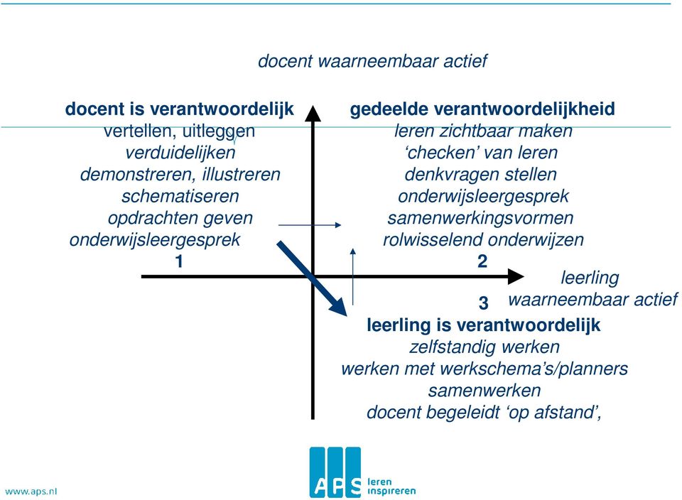 leren denkvragen stellen onderwijsleergesprek samenwerkingsvormen rolwisselend onderwijzen 2 leerling waarneembaar