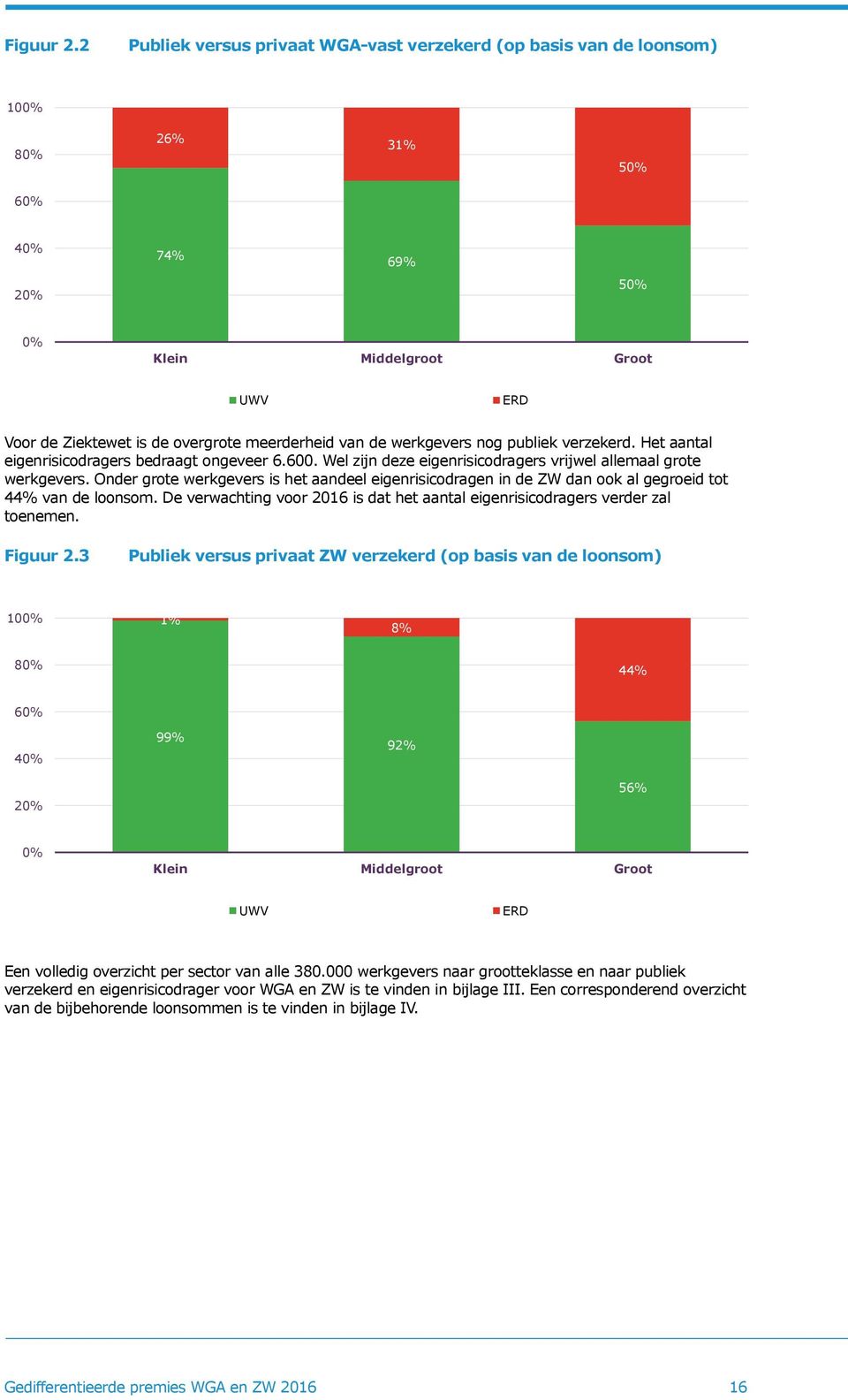 de werkgevers nog publiek verzekerd. Het aantal eigenrisicodragers bedraagt ongeveer 6.600. Wel zijn deze eigenrisicodragers vrijwel allemaal grote werkgevers.