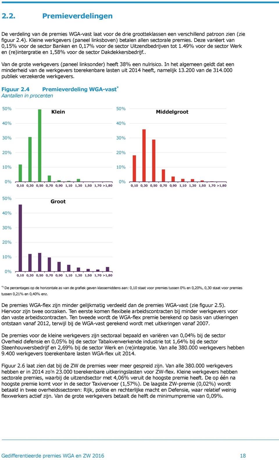 49% voor de sector Werk en (re)intergratie en 1,58% voor de sector Dakdekkersbedrijf.. Van de grote werkgevers (paneel linksonder) heeft 38% een nulrisico.