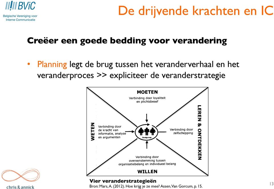 veranderproces >> expliciteer de veranderstrategie Vier