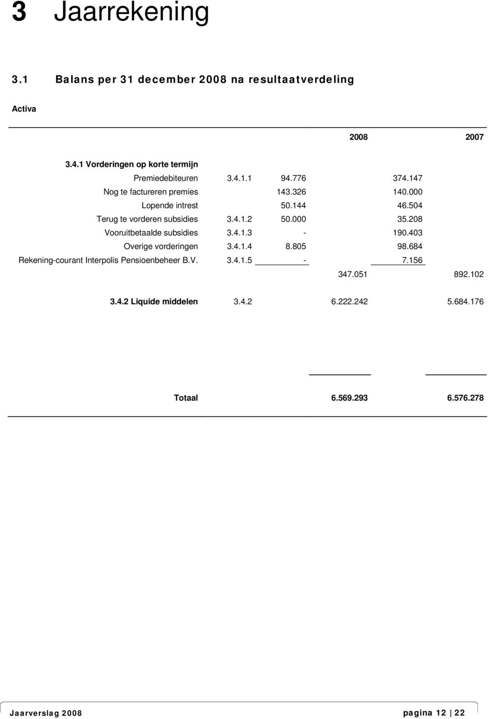 208 Vooruitbetaalde subsidies 3.4.1.3-190.403 Overige vorderingen 3.4.1.4 8.805 98.684 Rekening-courant Interpolis Pensioenbeheer B.V. 3.4.1.5-7.