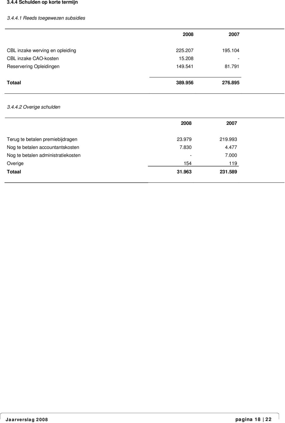 979 219.993 Nog te betalen accountantskosten 7.830 4.477 Nog te betalen administratiekosten - 7.