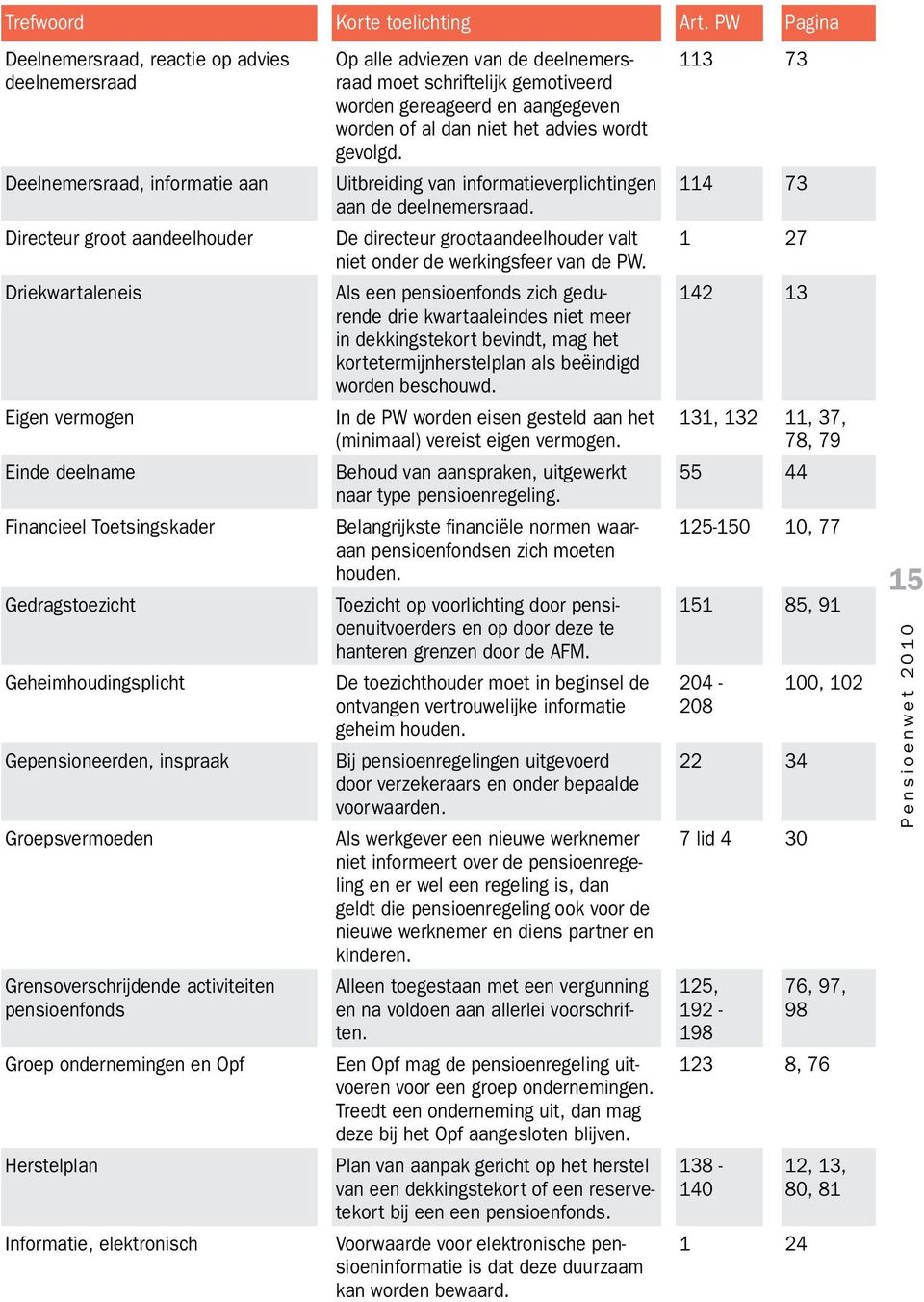 Gedragstoezicht Geheimhoudingsplicht Gepensioneerden, inspraak Groepsvermoeden Grensoverschrijdende activiteiten pensioenfonds Groep ondernemingen en Opf Herstelplan Informatie, elektronisch Op alle