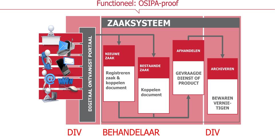 BESTAANDE ZAAK Koppelen document GEVRAAGDE DIENST OF PRODUCT