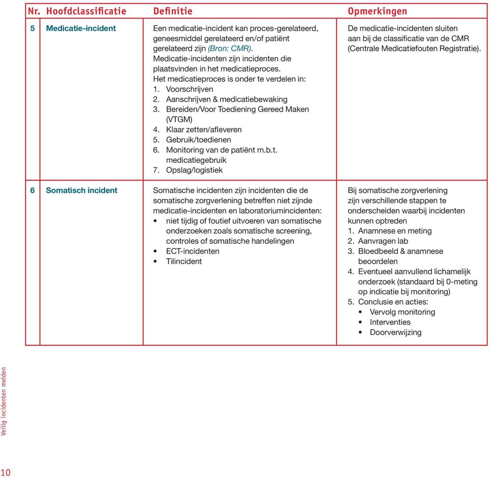 Bereiden/Voor Toediening Gereed Maken (VTGM) 4. Klaar zetten/afleveren 5. Gebruik/toedienen 6. Monitoring van de patiënt m.b.t. medicatiegebruik 7.