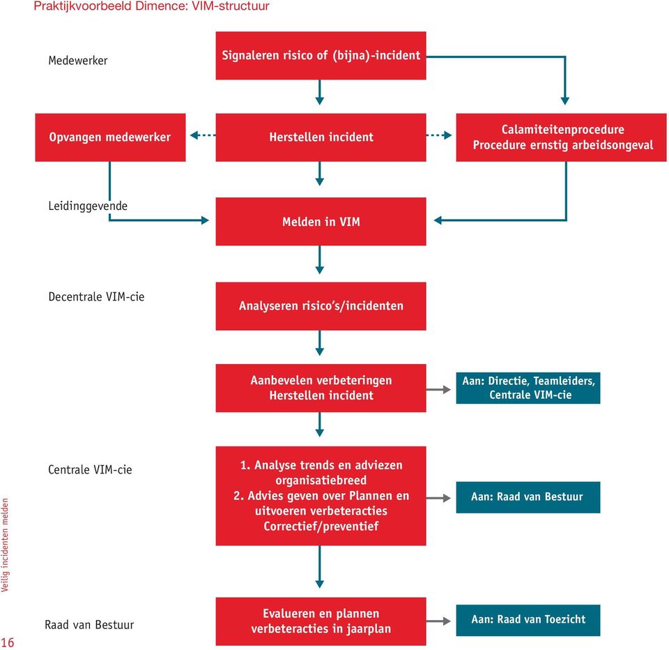incident Aan: Directie, Teamleiders, Centrale VIM-cie Centrale VIM-cie 1. Analyse trends en adviezen organisatiebreed 2.