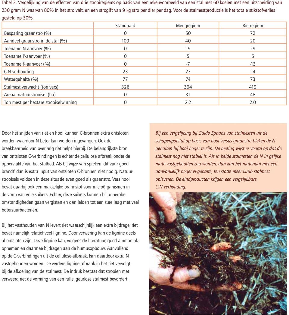 kg stro per dier per dag. Voor de stalmestproductie is het totale stikstofverlies gesteld op 30%.
