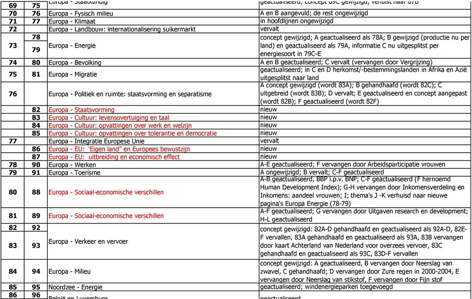 energiesoort in 79C-E 74 80 Europa - Bevolking A en B ; C vervalt (vervangen door Vergrijzing) 75 81 Europa - Migratie ; in C en D herkomst/-bestemmingslanden in Afrika en Azië uitgesplitst naar land