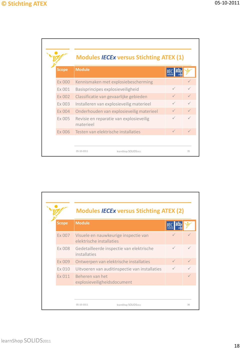 elektrische installaties 35 Modules IECEx versus Stichting ATEX (2) Scope Module IECEx Ex 007 Visuele en nauwkeurige inspectie van elektrische installaties Ex 008 Gedetailleerde