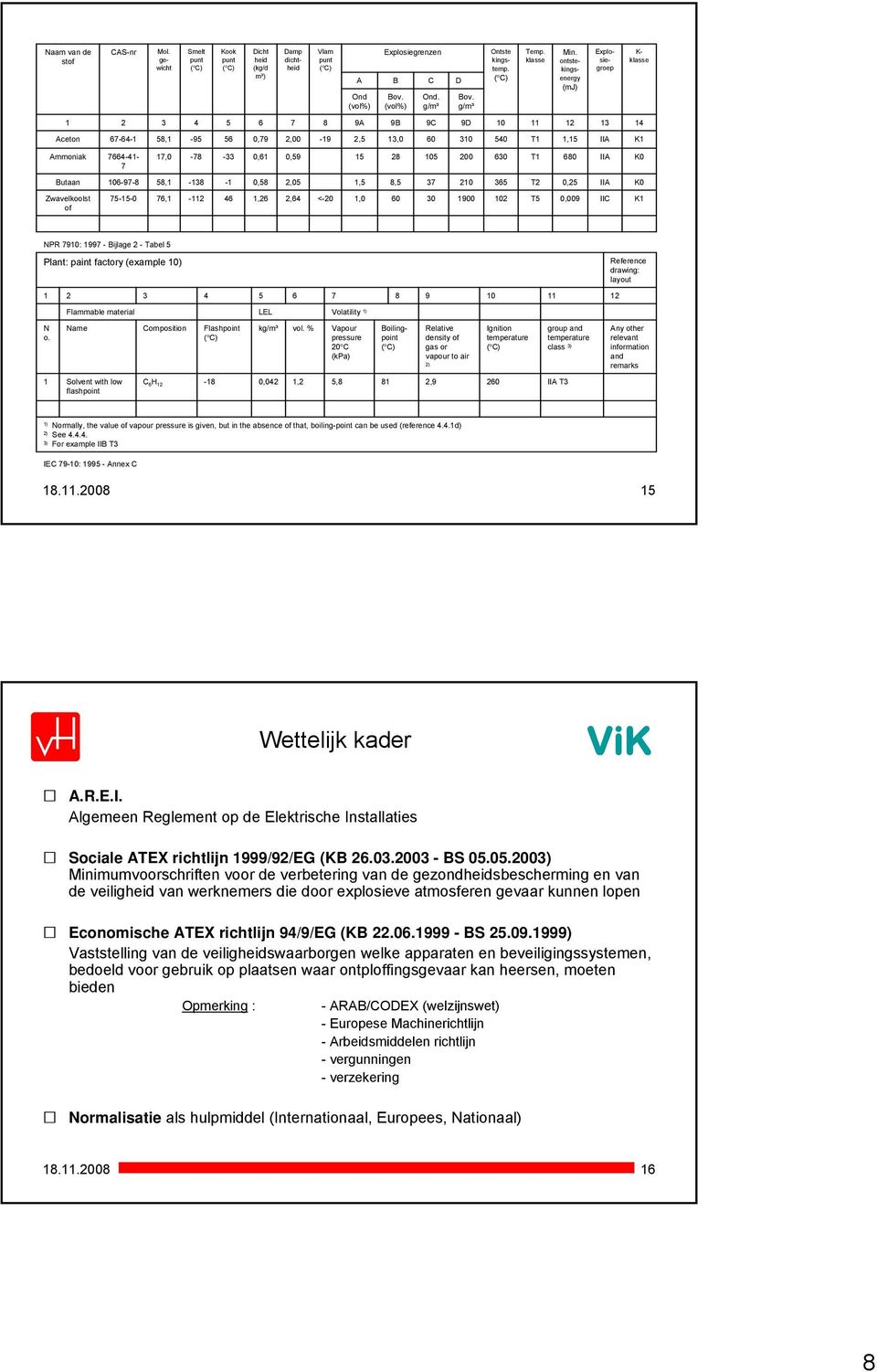 ontstekingsenergy (mj) Explosiegroep K- klasse 1 2 3 4 5 6 7 8 9A 9B 9C 9D 10 11 12 13 14 Aceton 67-64-1 58,1-95 56 0,79 2,00-19 2,5 13,0 60 310 540 T1 1,15 IIA K1 Ammoniak 7664-41- 7 17,0-78 -33