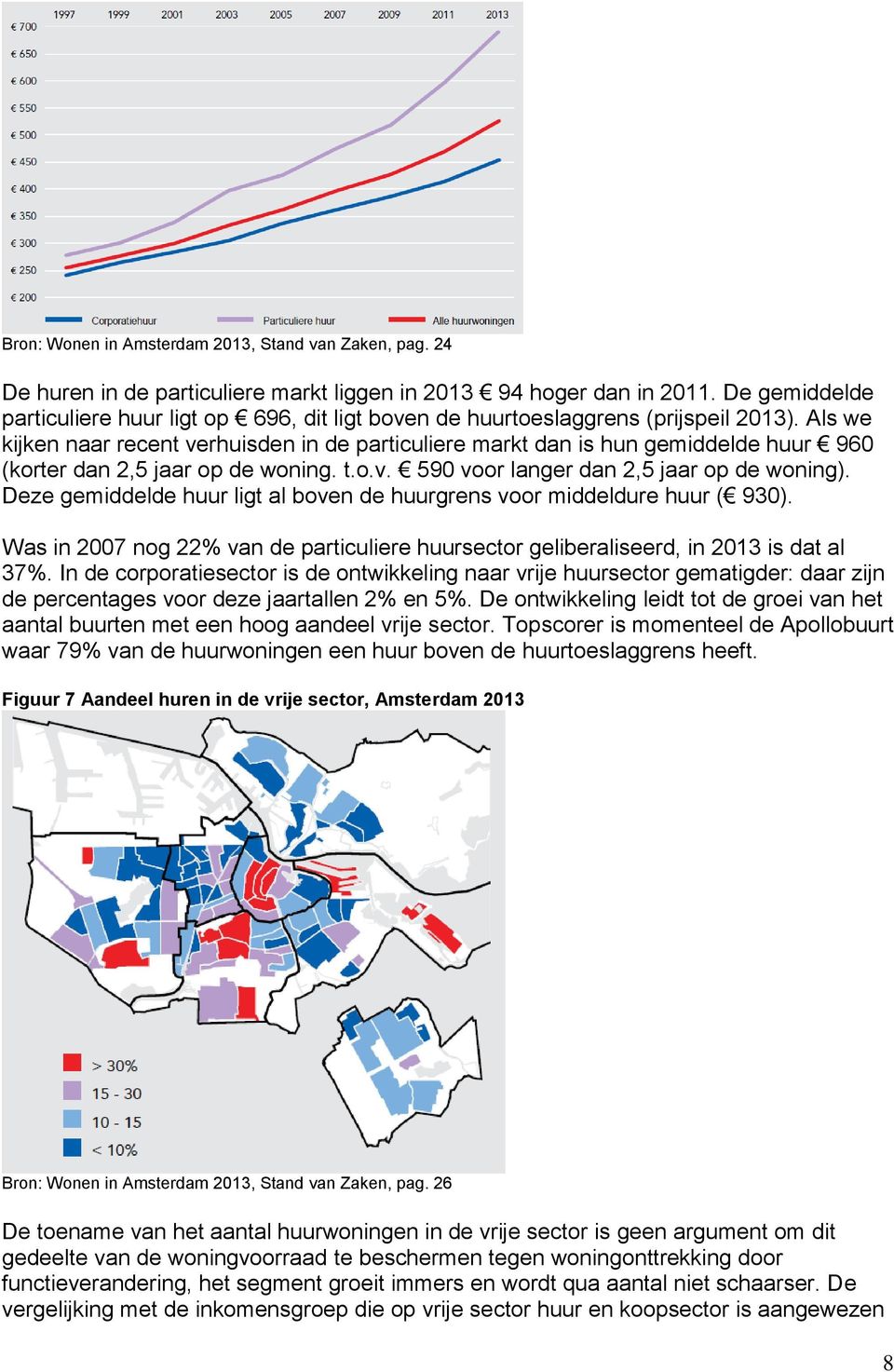 Als we kijken naar recent verhuisden in de particuliere markt dan is hun gemiddelde huur 960 (korter dan 2,5 jaar op de woning. t.o.v. 590 voor langer dan 2,5 jaar op de woning).