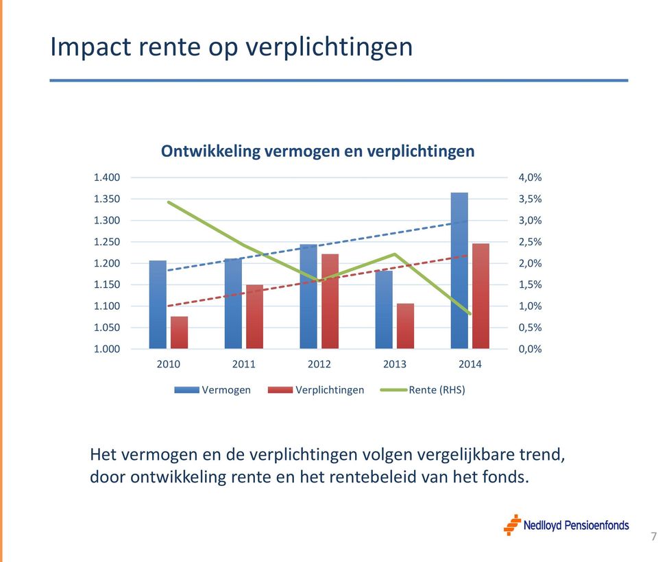 000 2010 2011 2012 2013 2014 Vermogen Verplichtingen Rente (RHS) 4,0% 3,5% 3,0% 2,5%
