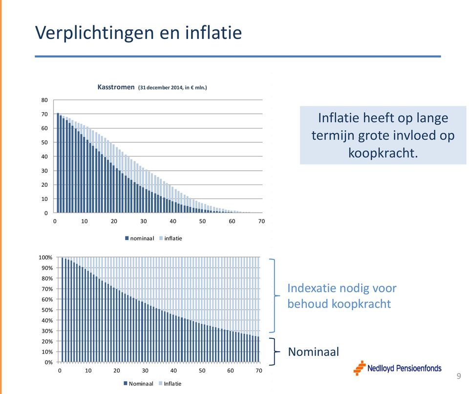 30 20 10 0 0 10 20 30 40 50 60 70 nominaal inflatie 100% 90% 80% 70% 60% 50%