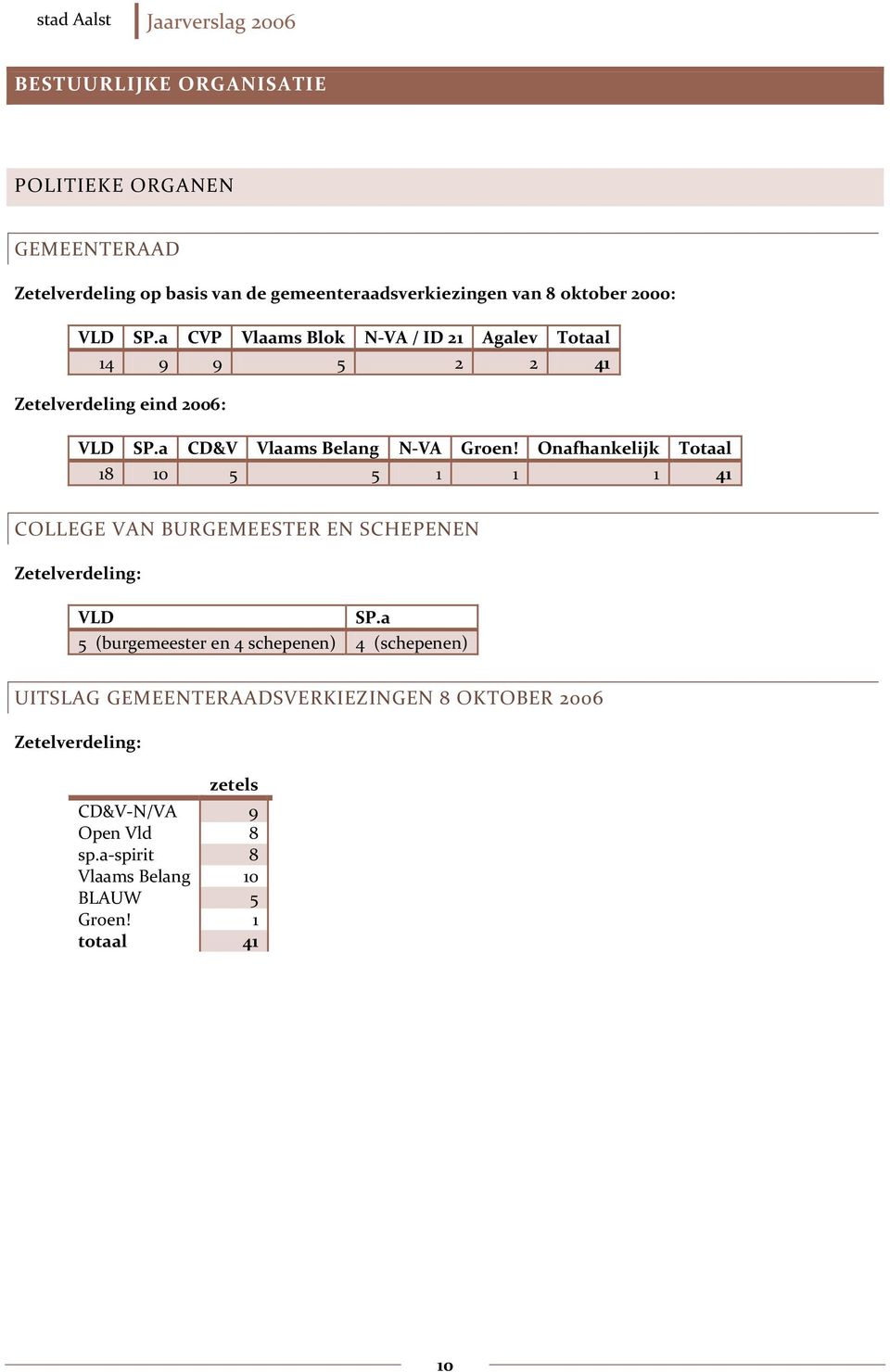 Onafhankelijk Totaal 18 10 5 5 1 1 1 41 COLLEGE VAN BURGEMEESTER EN SCHEPENEN Zetelverdeling: VLD SP.