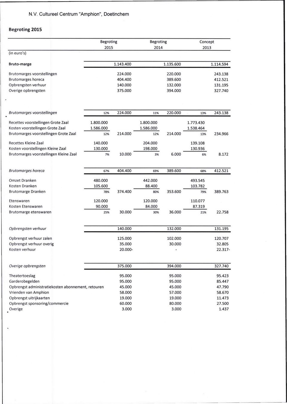 138 Recettes voorstellingen Grote Zaal 1.800.000 1.800.000 1.773.430 Kosten voorstellingen Grote Zaal 1.586.000 1.586.000 1.538.464 Brutomarges voorstellingen Grote Zaal ux 214.000 nx 214.000 13X 234.