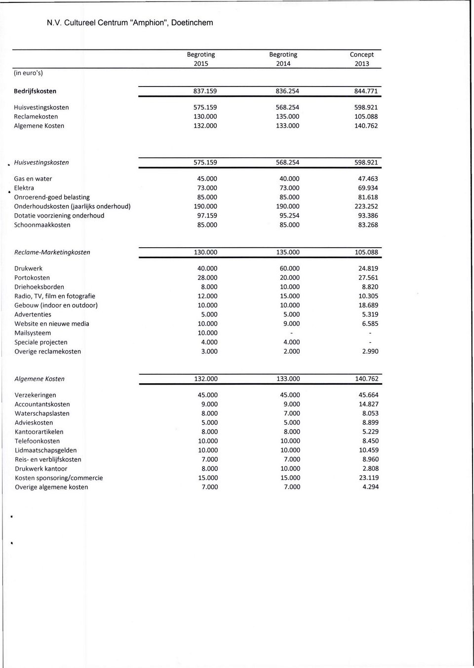 000 85.000 81.618 Onderhoudskosten (jaarlijks onderhoud) 190.000 190.000 223.252 Dotatie voorziening onderhoud 97.159 95.254 93.386 Schoonmaakkosten 85.000 85.000 83.268 Reclame-Marketingkosten 130.