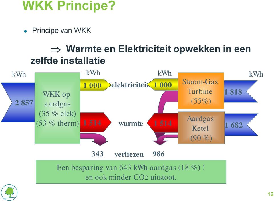 kwh kwh 1 000 elektriciteit 1 000 Stoom-Gas Turbine 1 818 2 857 (55%) WKK op aardgas