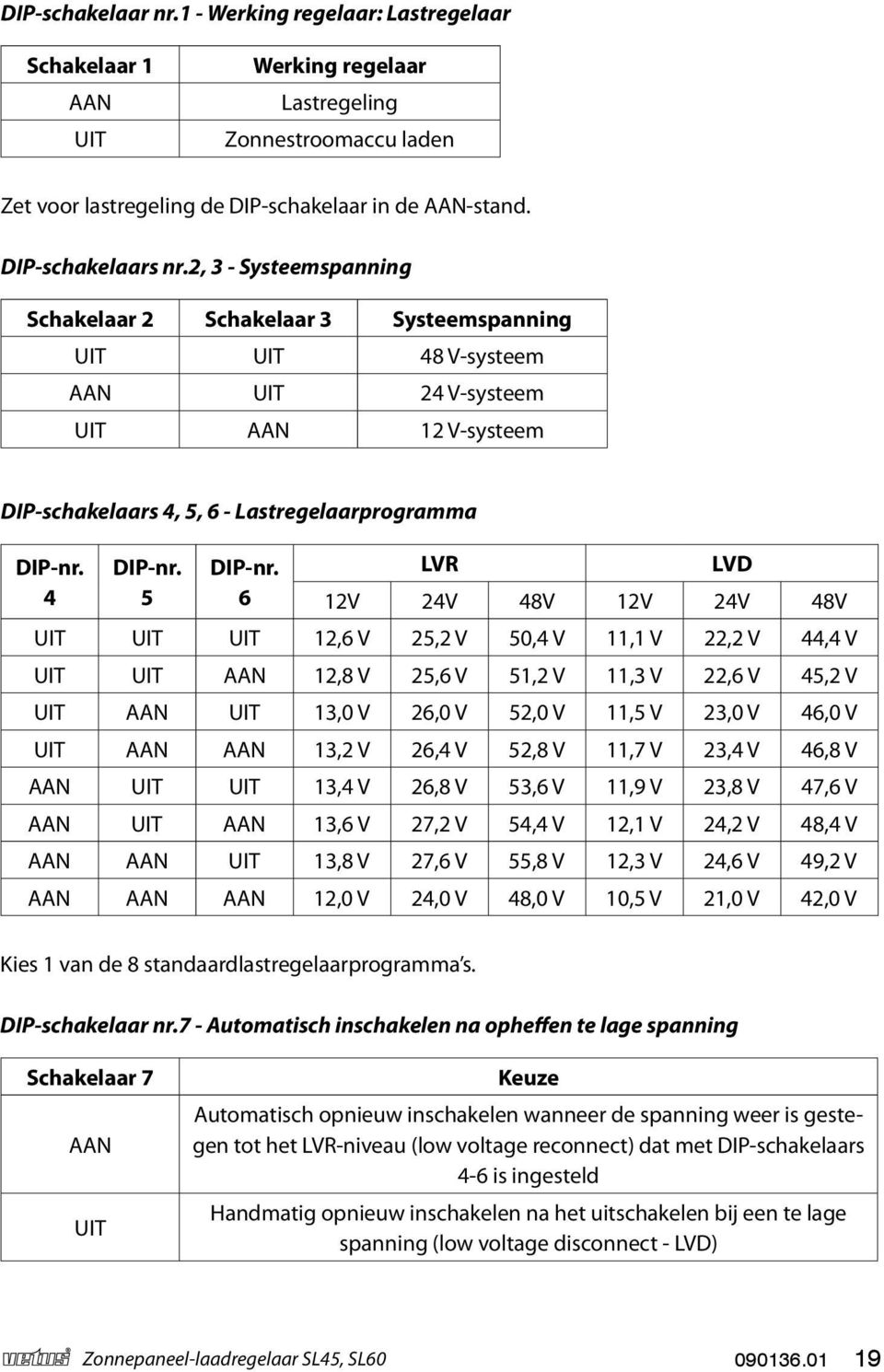 2, 3 - Systeemspanning Schakelaar 2 Schakelaar 3 Systeemspanning UIT UIT 48 V-systeem AAN UIT 24 V-systeem UIT AAN 12 V-systeem DIP-schakelaars 4, 5, 6 - Lastregelaarprogramma DIP-nr. 4 DIP-nr.