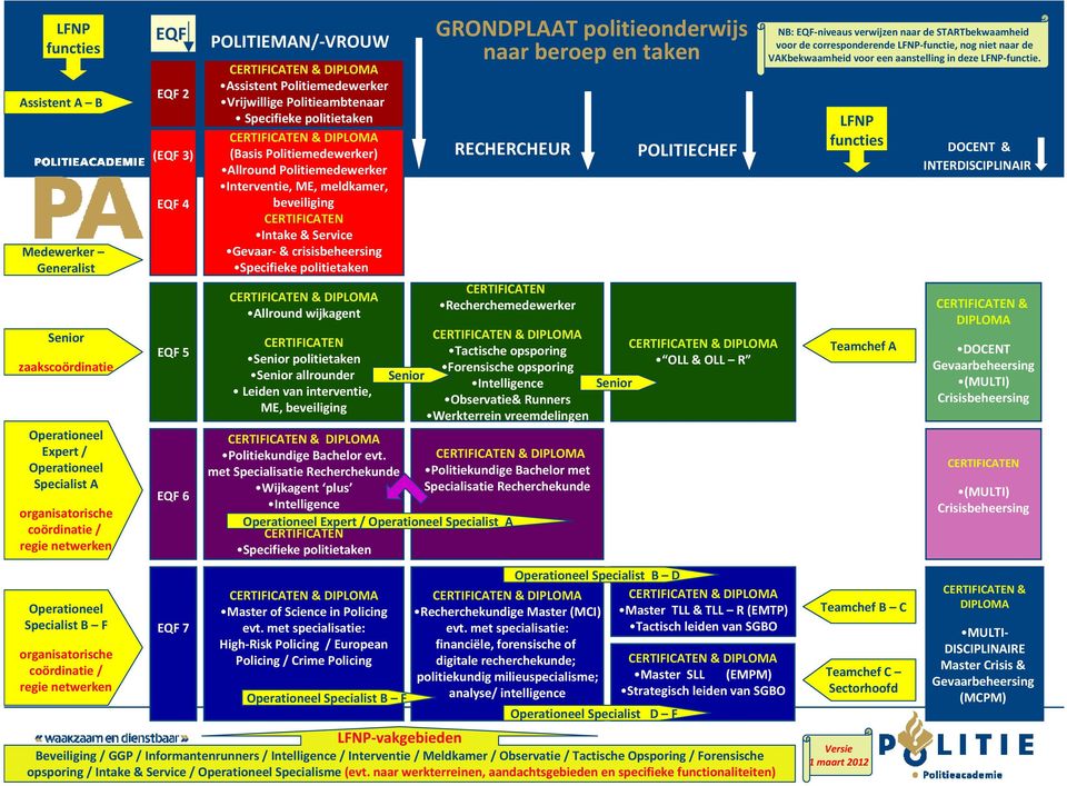 politietaken CERTIFICATEN & DIPLOMA (Basis Politiemedewerker) Allround Politiemedewerker Interventie, ME, meldkamer, beveiliging CERTIFICATEN Intake & Service Gevaar & crisisbeheersing Specifieke