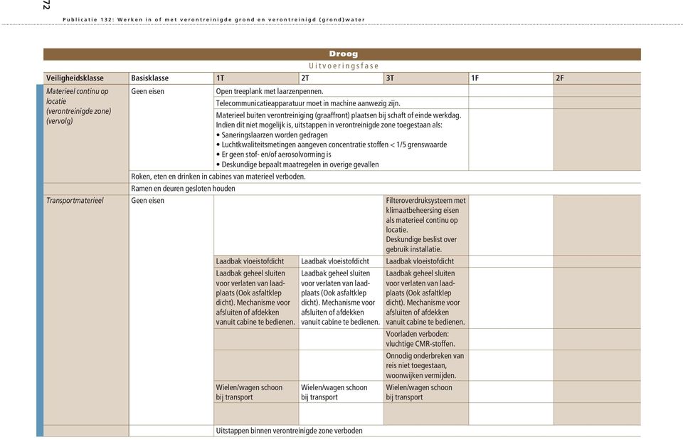 (vervolg) Indien dit niet mogelijk is, uitstappen in verontreinigde zone toegestaan als: Saneringslaarzen worden gedragen Luchtkwaliteitsmetingen aangeven concentratie stoffen < 1/5 grenswaarde Er