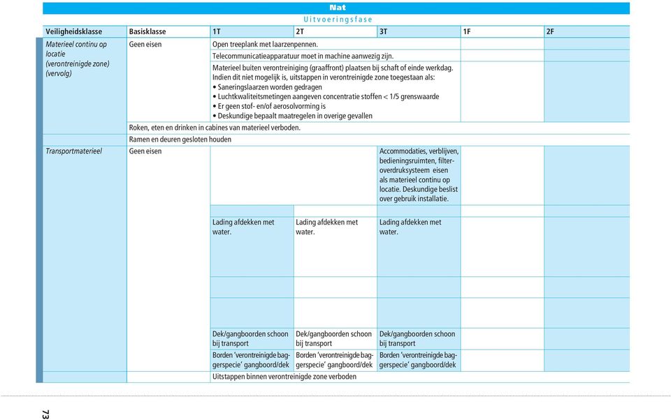 (vervolg) Indien dit niet mogelijk is, uitstappen in verontreinigde zone toegestaan als: Saneringslaarzen worden gedragen Luchtkwaliteitsmetingen aangeven concentratie stoffen < 1/5 grenswaarde Er