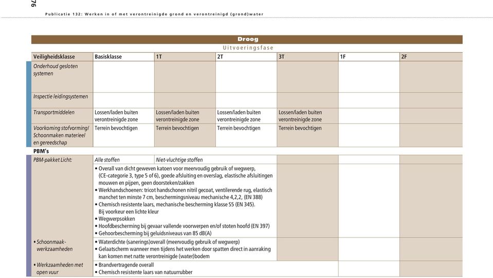 Voorkoming stofvorming/ Terrein bevochtigen Terrein bevochtigen Terrein bevochtigen Terrein bevochtigen Schoonmaken materieel en gereedschap PBM s PBM-pakket Licht: Alle stoffen Niet-vluchtige