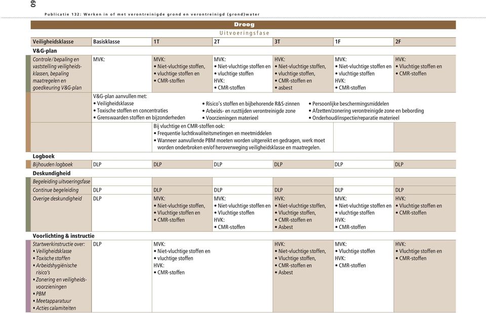 en vluchtige stoffen vluchtige stoffen, vluchtige stoffen CMR-stoffen maatregelen en CMR-stoffen HVK: CMR-stoffen en HVK: goedkeuring V&G-plan CMR-stoffen asbest CMR-stoffen V&G-plan aanvullen met: