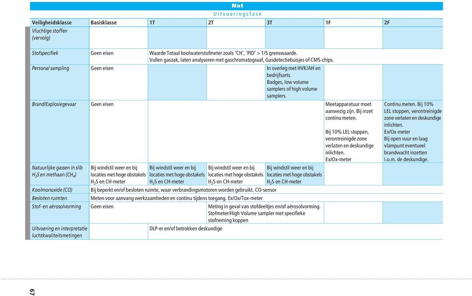 Badges, low volume samplers of high volume samplers. Brand/Explosiegevaar Geen eisen Meetapparatuur moet Continu meten. Bij 10% aanwezig zijn. Bij inzet LEL stoppen, verontreinigde continu meten.