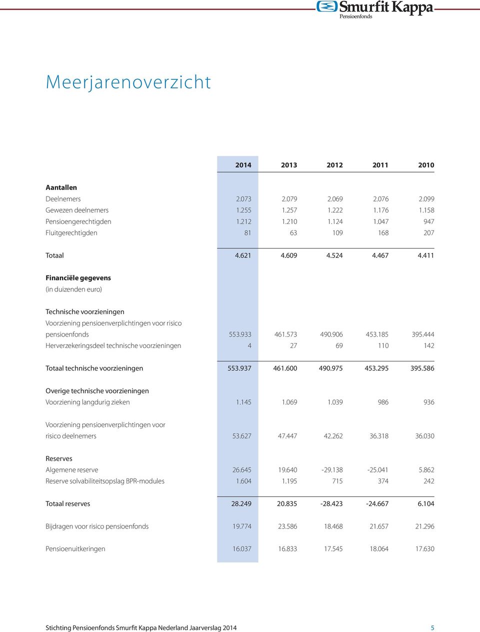 411 Financiële gegevens (in duizenden euro) Technische voorzieningen Voorziening pensioenverplichtingen voor risico pensioenfonds 553.933 461.573 490.906 453.185 395.