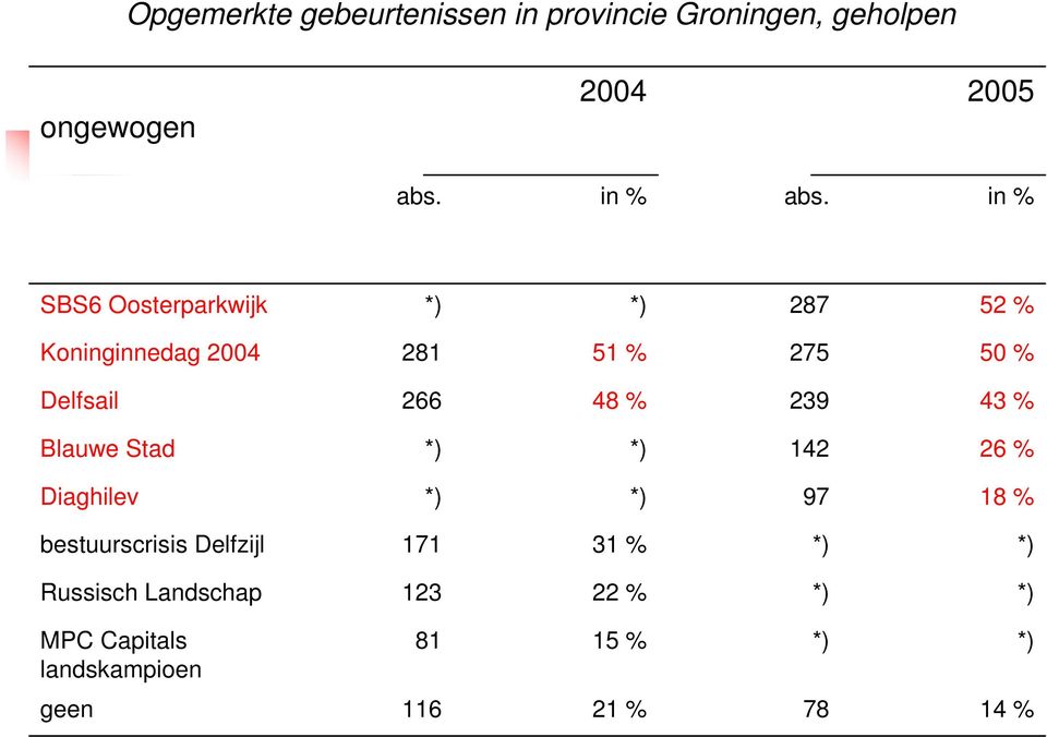 in % SBS6 Oosterparkwijk 287 52 % Koninginnedag 2004 281 51 % 275 50 % Delfsail 266 48