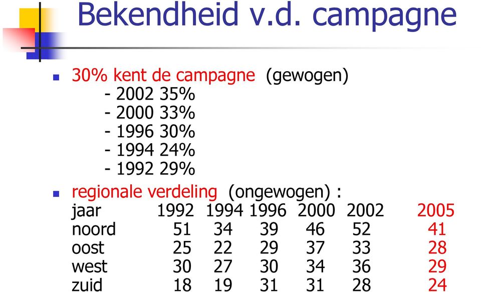 33% - 1996 30% - 1994 24% - 1992 29% regionale verdeling