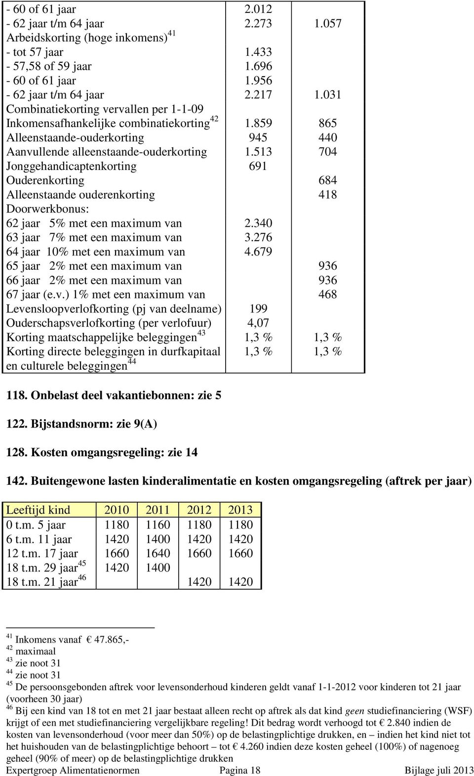 513 704 Jonggehandicaptenkorting 691 Ouderenkorting 684 Alleenstaande ouderenkorting 418 Doorwerkbonus: 62 jaar 5% met een maximum van 2.340 63 jaar 7% met een maximum van 3.