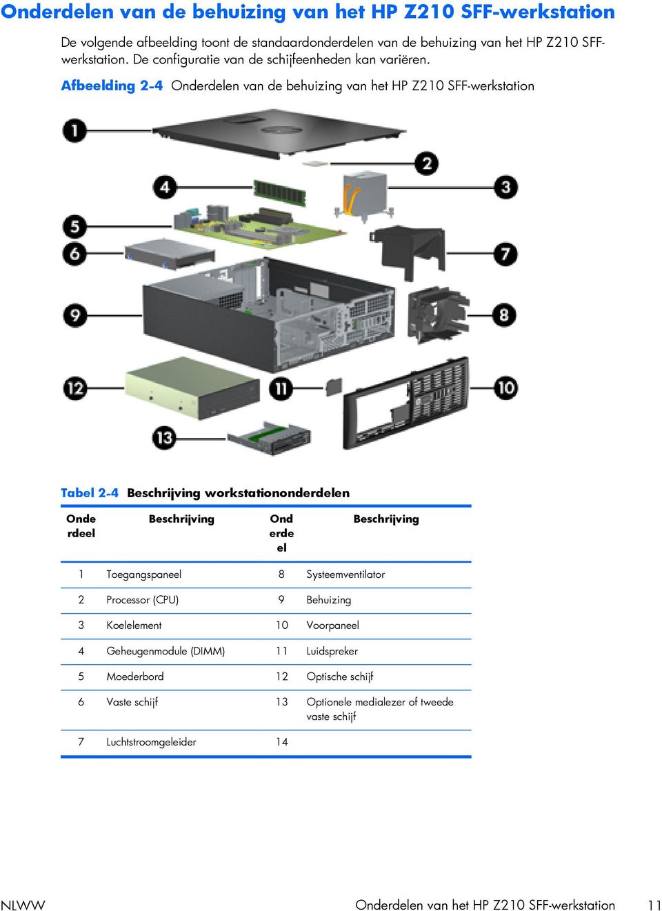 Afbeelding 2-4 Onderdelen van de behuizing van het HP Z210 SFF-werkstation Tabel 2-4 Beschrijving workstationonderdelen Onde rdeel Beschrijving Ond erde el Beschrijving 1