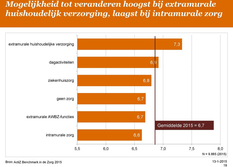 ziekenhuiszorg 6,8 geen zorg 6,7 extramurale AWBZ-functies 6,7 Gemiddelde 2015 = 6,7