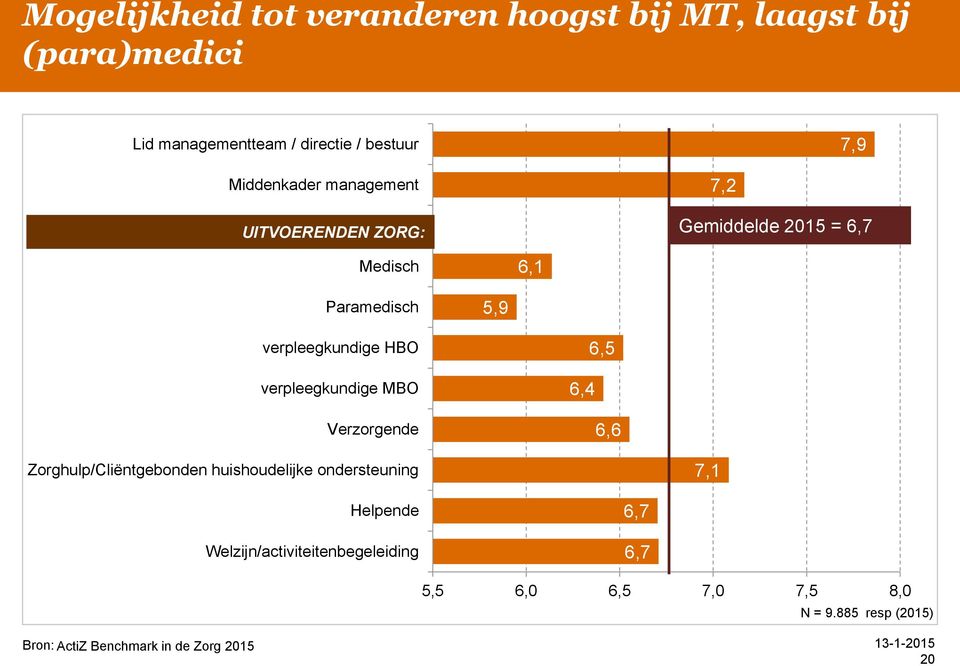 verpleegkundige MBO Verzorgende 6,4 6,5 6,6 Zorghulp/Cliëntgebonden huishoudelijke ondersteuning 7,1 Helpende