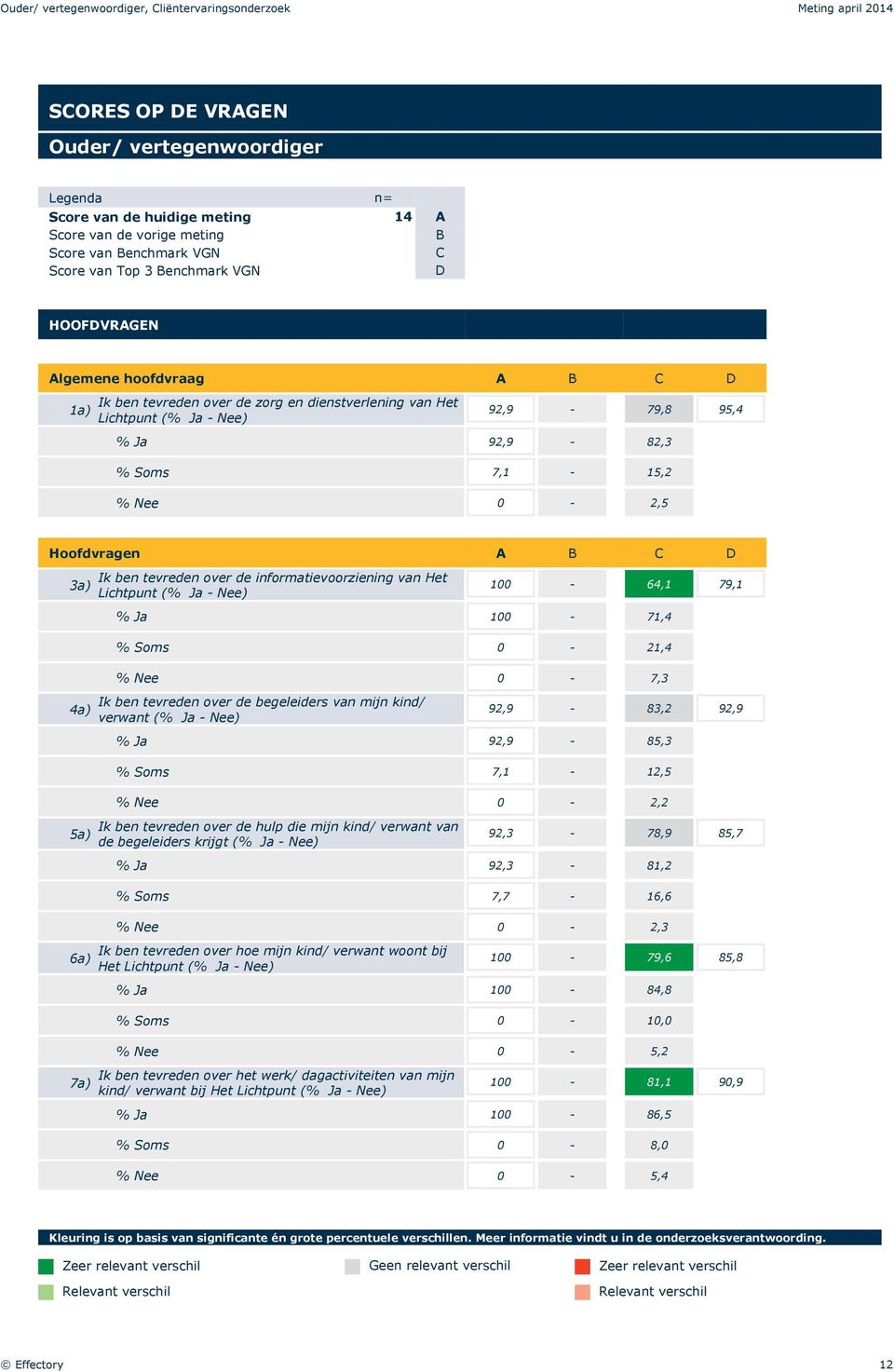 informatievoorziening van Het Lichtpunt (% Ja - Nee) 100-64,1 79,1 % Ja 100-71,4 % Soms 0-21,4 % Nee 0-7,3 Ik ben tevreden over de begeleiders van mijn kind/ verwant (% Ja - Nee) 92,9-83,2 92,9 % Ja